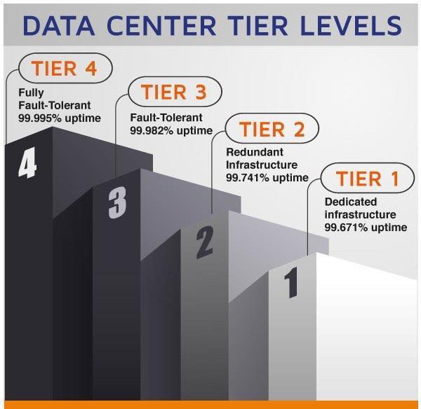 Tiers of Data Centers